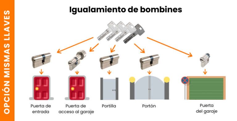 Sistema de bombines igualados y llaves para una comunidad de propietarios
